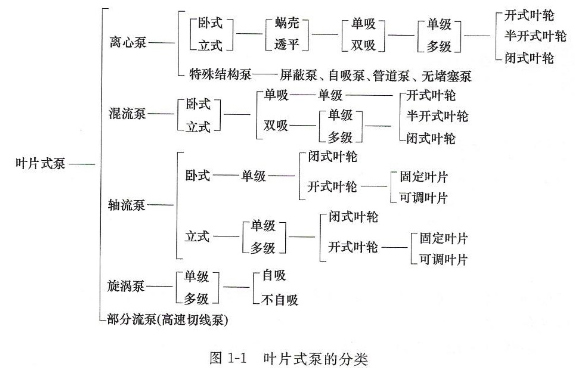 葉片式泵分類 葉片式泵分類