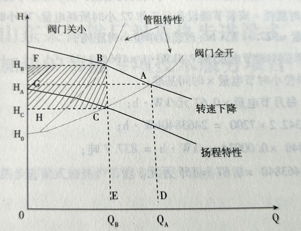 風機水泵節能原理圖