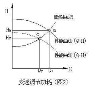 圖2-變頻調節功耗
